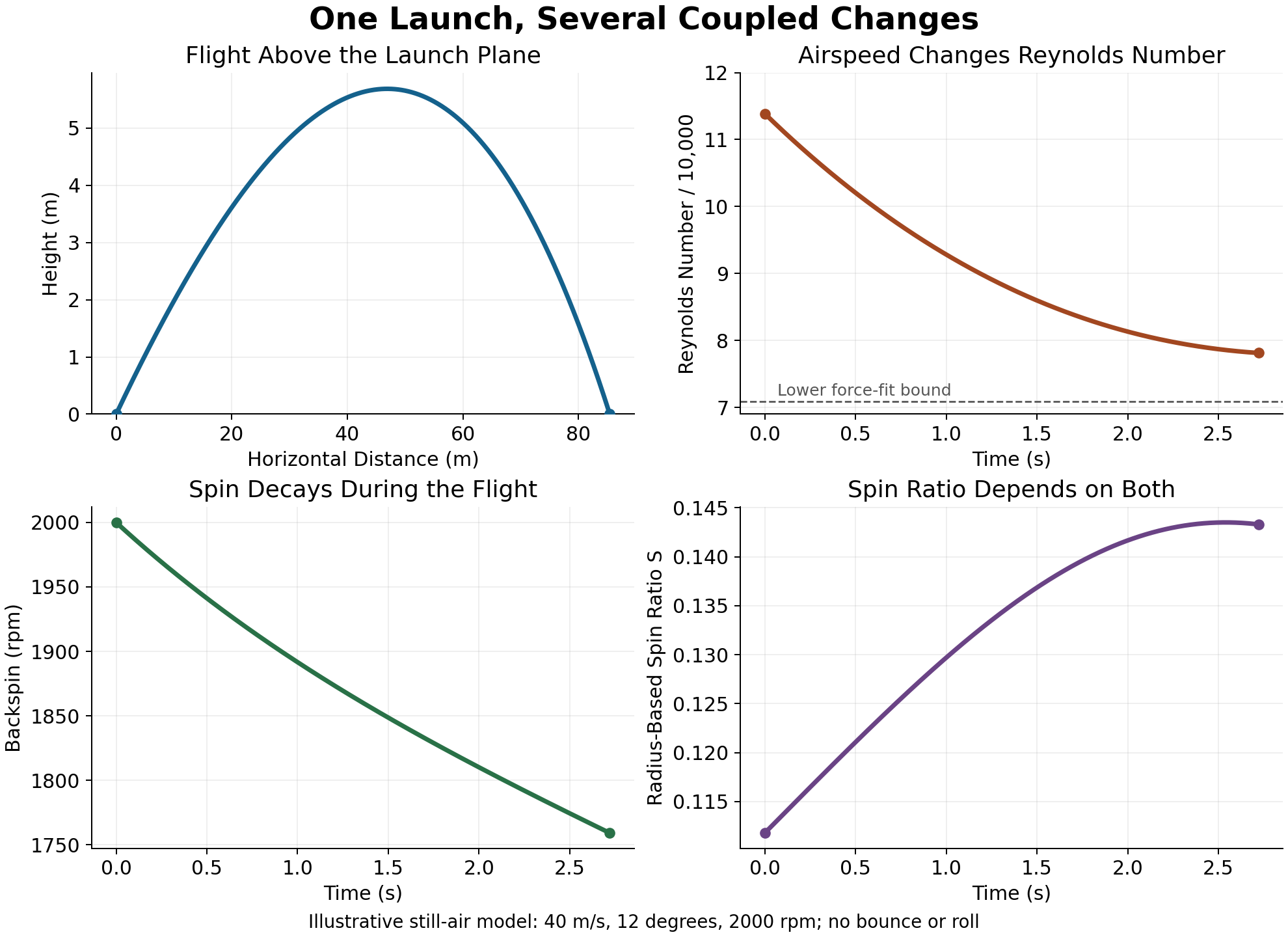 Four plots of the illustrative flight show height rising and falling, Reynolds number decreasing, backspin decreasing, and spin ratio rising toward a maximum. The changing spin ratio depends on both airspeed and spin.