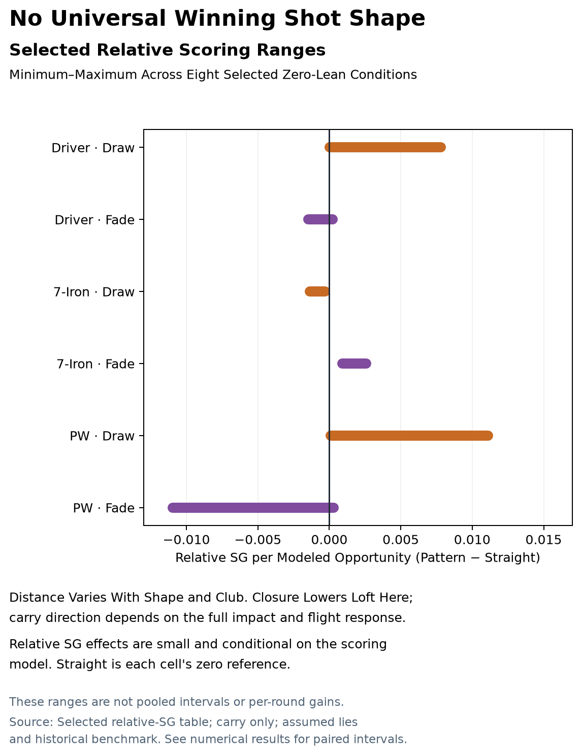 The selected comparisons show club-dependent dispersion and scoring patterns, with no universal winner.