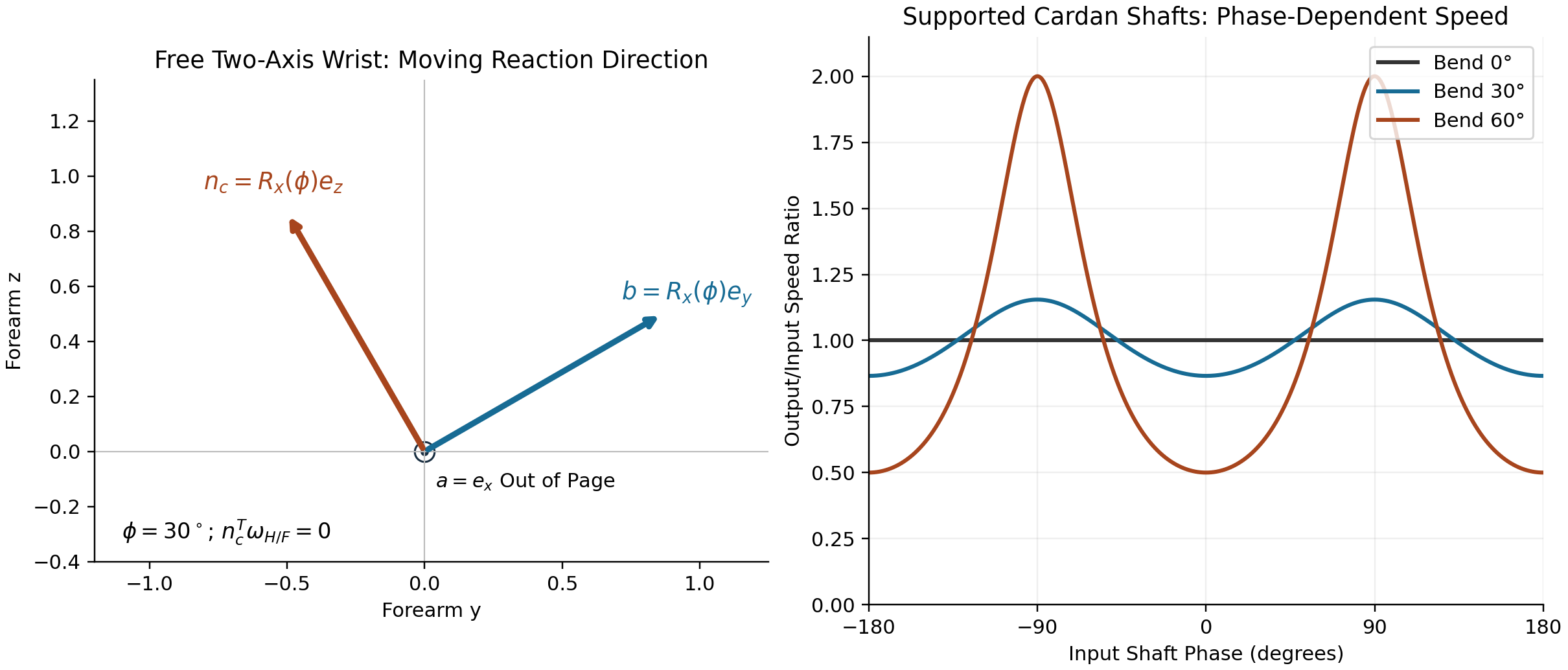 Left: in the forearm y-z plane at 30 degrees of flexion, allowed axis b and reciprocal direction n are perpendicular and both rotate with flexion; axis a points out of the page. Right: supported Cardan shaft speed ratios vary with input phase for bends of zero, 30 and 60 degrees.